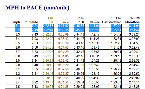Minutes Per Mile Chart